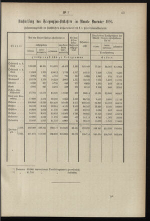 Post- und Telegraphen-Verordnungsblatt für das Verwaltungsgebiet des K.-K. Handelsministeriums 18970130 Seite: 3