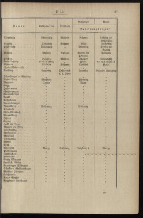 Post- und Telegraphen-Verordnungsblatt für das Verwaltungsgebiet des K.-K. Handelsministeriums 18970220 Seite: 3