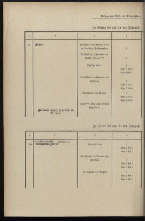 Post- und Telegraphen-Verordnungsblatt für das Verwaltungsgebiet des K.-K. Handelsministeriums 18970301 Seite: 10