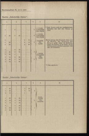 Post- und Telegraphen-Verordnungsblatt für das Verwaltungsgebiet des K.-K. Handelsministeriums 18970301 Seite: 11