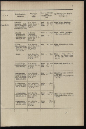 Post- und Telegraphen-Verordnungsblatt für das Verwaltungsgebiet des K.-K. Handelsministeriums 18970428 Seite: 11