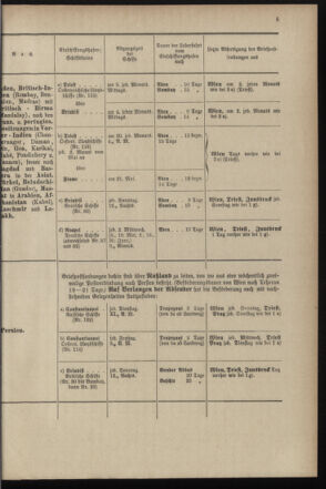 Post- und Telegraphen-Verordnungsblatt für das Verwaltungsgebiet des K.-K. Handelsministeriums 18970428 Seite: 13