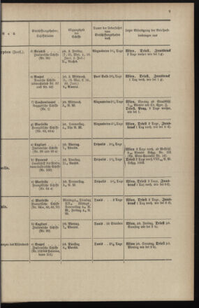 Post- und Telegraphen-Verordnungsblatt für das Verwaltungsgebiet des K.-K. Handelsministeriums 18970428 Seite: 17