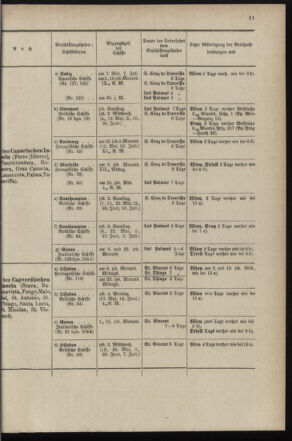 Post- und Telegraphen-Verordnungsblatt für das Verwaltungsgebiet des K.-K. Handelsministeriums 18970428 Seite: 19