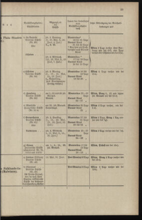 Post- und Telegraphen-Verordnungsblatt für das Verwaltungsgebiet des K.-K. Handelsministeriums 18970428 Seite: 31