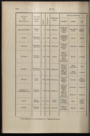 Post- und Telegraphen-Verordnungsblatt für das Verwaltungsgebiet des K.-K. Handelsministeriums 18970601 Seite: 2