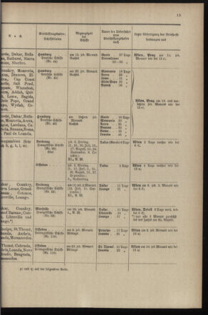 Post- und Telegraphen-Verordnungsblatt für das Verwaltungsgebiet des K.-K. Handelsministeriums 18970628 Seite: 17