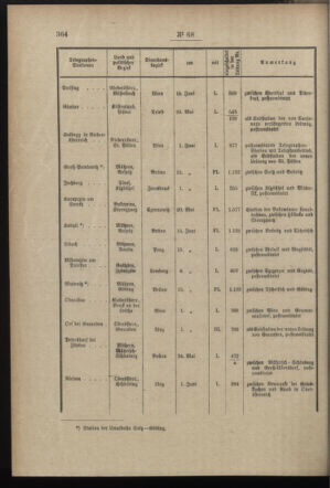 Post- und Telegraphen-Verordnungsblatt für das Verwaltungsgebiet des K.-K. Handelsministeriums 18970716 Seite: 2