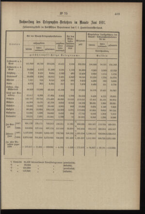 Post- und Telegraphen-Verordnungsblatt für das Verwaltungsgebiet des K.-K. Handelsministeriums 18970809 Seite: 7