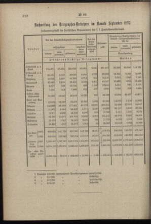 Post- und Telegraphen-Verordnungsblatt für das Verwaltungsgebiet des K.-K. Handelsministeriums 18971110 Seite: 2