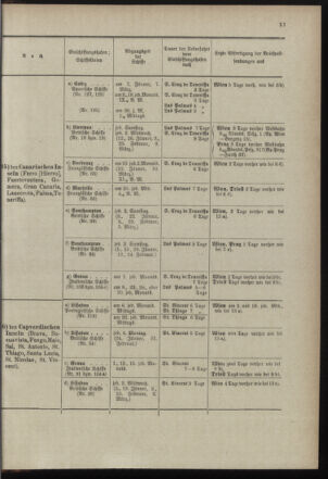 Post- und Telegraphen-Verordnungsblatt für das Verwaltungsgebiet des K.-K. Handelsministeriums 18971230 Seite: 17