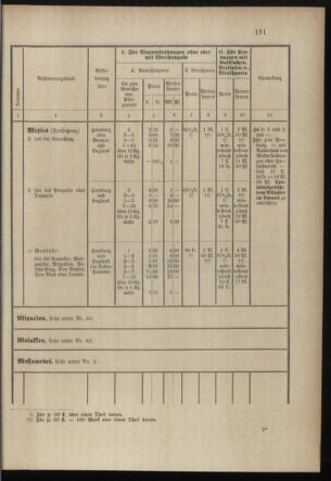 Post- und Telegraphen-Verordnungsblatt für das Verwaltungsgebiet des K.-K. Handelsministeriums 18971231 Seite: 50