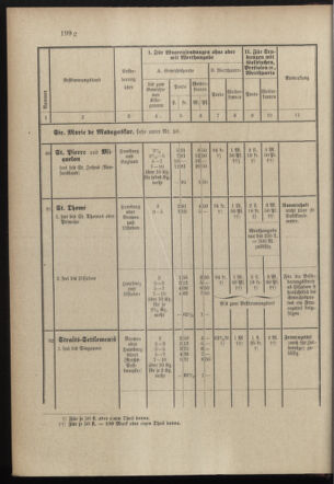 Post- und Telegraphen-Verordnungsblatt für das Verwaltungsgebiet des K.-K. Handelsministeriums 18971231 Seite: 65