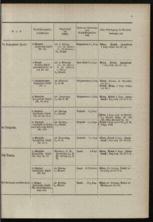 Post- und Telegraphen-Verordnungsblatt für das Verwaltungsgebiet des K.-K. Handelsministeriums 18980110 Seite: 17