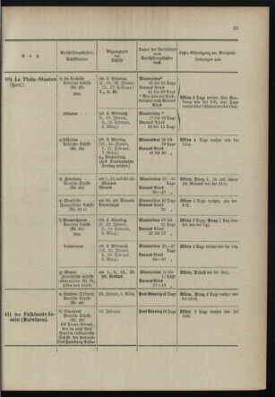 Post- und Telegraphen-Verordnungsblatt für das Verwaltungsgebiet des K.-K. Handelsministeriums 18980110 Seite: 31