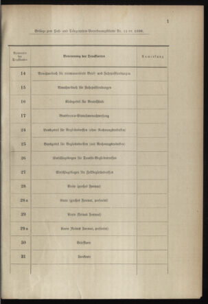 Post- und Telegraphen-Verordnungsblatt für das Verwaltungsgebiet des K.-K. Handelsministeriums 18980203 Seite: 5