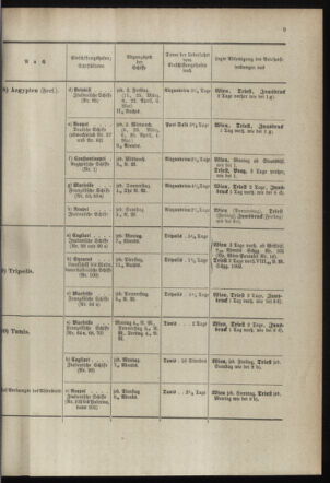 Post- und Telegraphen-Verordnungsblatt für das Verwaltungsgebiet des K.-K. Handelsministeriums 18980301 Seite: 13