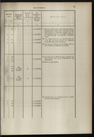 Post- und Telegraphen-Verordnungsblatt für das Verwaltungsgebiet des K.-K. Handelsministeriums 18980706 Seite: 13