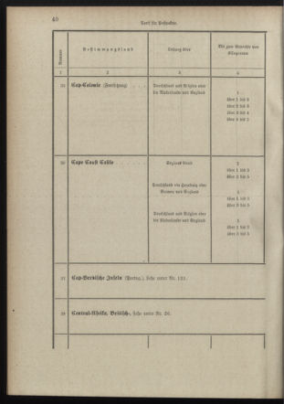 Post- und Telegraphen-Verordnungsblatt für das Verwaltungsgebiet des K.-K. Handelsministeriums 18980706 Seite: 28