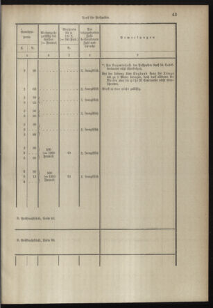 Post- und Telegraphen-Verordnungsblatt für das Verwaltungsgebiet des K.-K. Handelsministeriums 18980706 Seite: 31