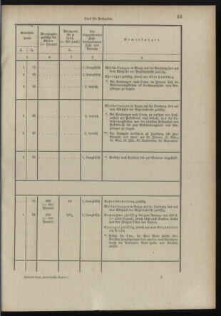 Post- und Telegraphen-Verordnungsblatt für das Verwaltungsgebiet des K.-K. Handelsministeriums 18980706 Seite: 41