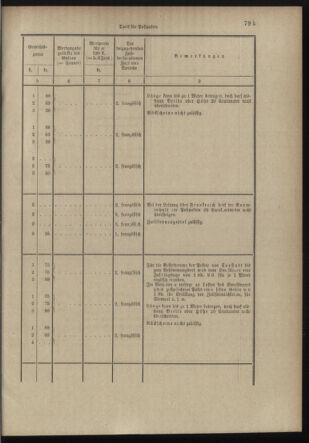 Post- und Telegraphen-Verordnungsblatt für das Verwaltungsgebiet des K.-K. Handelsministeriums 18980706 Seite: 77