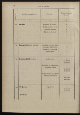 Post- und Telegraphen-Verordnungsblatt für das Verwaltungsgebiet des K.-K. Handelsministeriums 18980706 Seite: 78