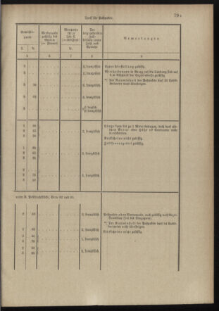 Post- und Telegraphen-Verordnungsblatt für das Verwaltungsgebiet des K.-K. Handelsministeriums 18980706 Seite: 85