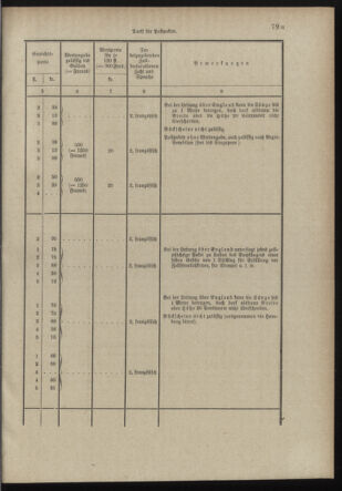 Post- und Telegraphen-Verordnungsblatt für das Verwaltungsgebiet des K.-K. Handelsministeriums 18980706 Seite: 87