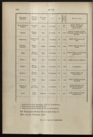 Post- und Telegraphen-Verordnungsblatt für das Verwaltungsgebiet des K.-K. Handelsministeriums 18981212 Seite: 4