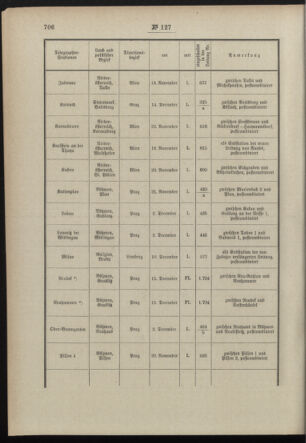 Post- und Telegraphen-Verordnungsblatt für das Verwaltungsgebiet des K.-K. Handelsministeriums 18981229 Seite: 6