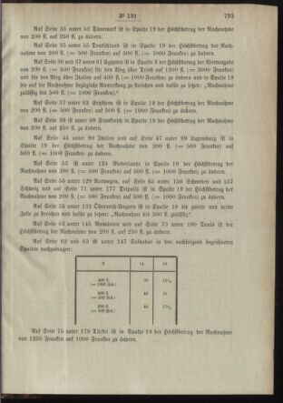 Post- und Telegraphen-Verordnungsblatt für das Verwaltungsgebiet des K.-K. Handelsministeriums 18981231 Seite: 33