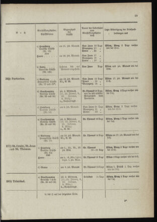 Post- und Telegraphen-Verordnungsblatt für das Verwaltungsgebiet des K.-K. Handelsministeriums 18990112 Seite: 21