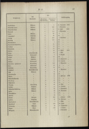 Post- und Telegraphen-Verordnungsblatt für das Verwaltungsgebiet des K.-K. Handelsministeriums 18990130 Seite: 3