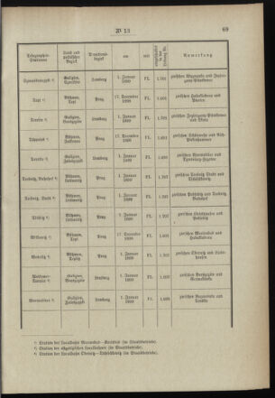 Post- und Telegraphen-Verordnungsblatt für das Verwaltungsgebiet des K.-K. Handelsministeriums 18990206 Seite: 5