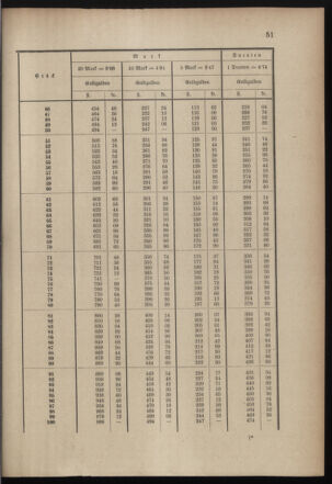 Post- und Telegraphen-Verordnungsblatt für das Verwaltungsgebiet des K.-K. Handelsministeriums 18990417 Seite: 5