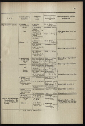 Post- und Telegraphen-Verordnungsblatt für das Verwaltungsgebiet des K.-K. Handelsministeriums 18990525 Seite: 31