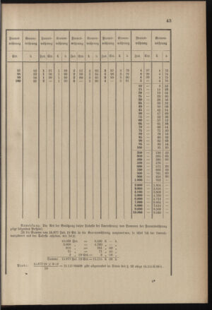 Post- und Telegraphen-Verordnungsblatt für das Verwaltungsgebiet des K.-K. Handelsministeriums 18991205 Seite: 47