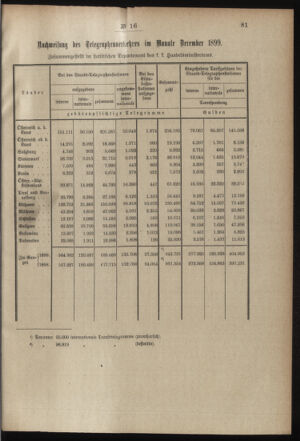 Post- und Telegraphen-Verordnungsblatt für das Verwaltungsgebiet des K.-K. Handelsministeriums 19000217 Seite: 5