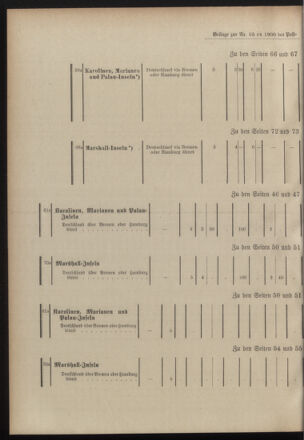 Post- und Telegraphen-Verordnungsblatt für das Verwaltungsgebiet des K.-K. Handelsministeriums 19000905 Seite: 10