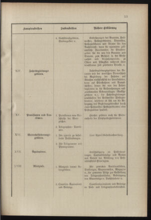 Post- und Telegraphen-Verordnungsblatt für das Verwaltungsgebiet des K.-K. Handelsministeriums 19000925 Seite: 17