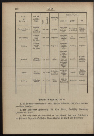 Post- und Telegraphen-Verordnungsblatt für das Verwaltungsgebiet des K.-K. Handelsministeriums 19001018 Seite: 2