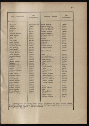 Post- und Telegraphen-Verordnungsblatt für das Verwaltungsgebiet des K.-K. Handelsministeriums 19010123 Seite: 11