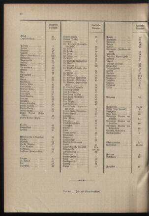 Post- und Telegraphen-Verordnungsblatt für das Verwaltungsgebiet des K.-K. Handelsministeriums 19010228 Seite: 42