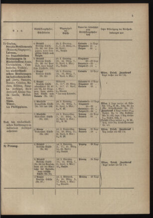 Post- und Telegraphen-Verordnungsblatt für das Verwaltungsgebiet des K.-K. Handelsministeriums 19010228 Seite: 7