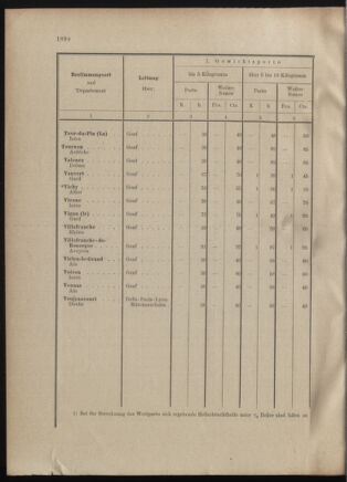 Post- und Telegraphen-Verordnungsblatt für das Verwaltungsgebiet des K.-K. Handelsministeriums 19010502 Seite: 22