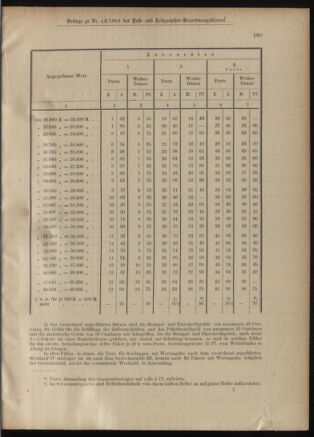 Post- und Telegraphen-Verordnungsblatt für das Verwaltungsgebiet des K.-K. Handelsministeriums 19010502 Seite: 5