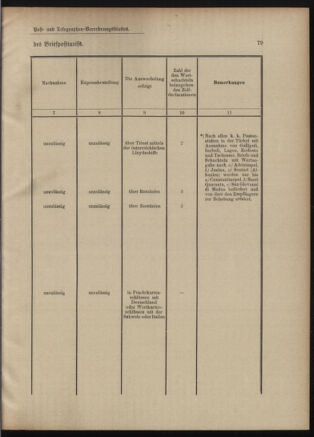 Post- und Telegraphen-Verordnungsblatt für das Verwaltungsgebiet des K.-K. Handelsministeriums 19010530 Seite: 17