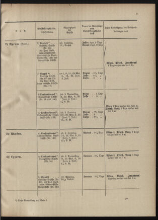 Post- und Telegraphen-Verordnungsblatt für das Verwaltungsgebiet des K.-K. Handelsministeriums 19010530 Seite: 21