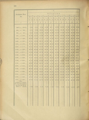 Post- und Telegraphen-Verordnungsblatt für das Verwaltungsgebiet des K.-K. Handelsministeriums 19011212 Seite: 22